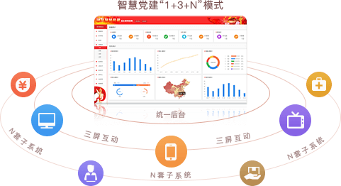 智慧党建系统优势之统一后台，三屏互动（“1+3+N”模式）